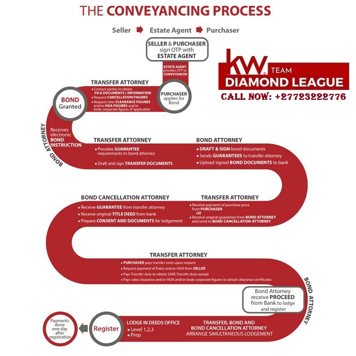 Property Transfer Process Work in South Africa