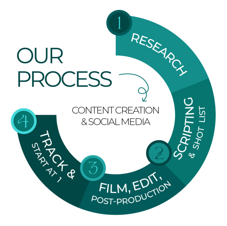 Content process 768x764